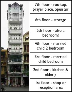 The general layout of a 'tube house' in Vietnam.