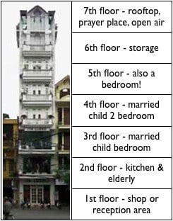 The general layout of a 'tube house' in Vietnam.