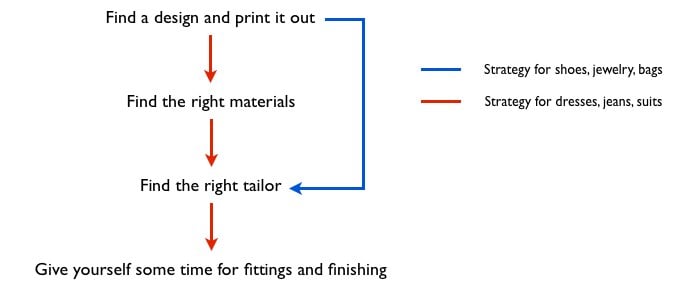 The basic strategy to get anything custom made in Vietnam. Seems arduous, but worth it if you can get your desired items made to your specifications! 