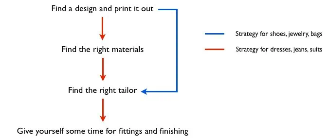 The basic strategy to get anything custom made in Vietnam. Seems arduous, but worth it if you can get your desired items made to your specifications! 