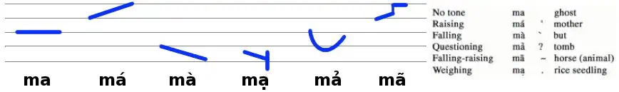 The Vietnamese language is quite complicated in some ways because it uses tones to differentiate between words and meanings. Just a slight tonal difference gives the word a completely different meaning! 