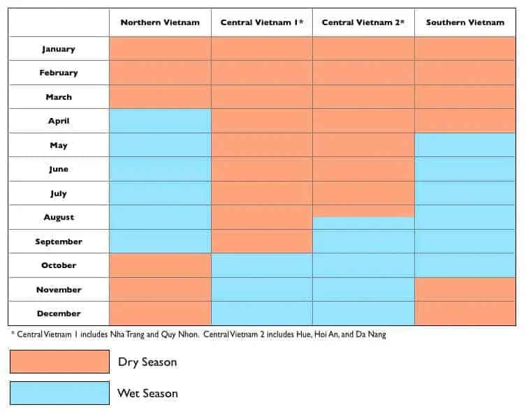 A simple chart showing the dry and wet seasons of Northern, Central, and Southern Vietnam.