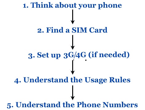 5 steps to use a mobile phone in Vietnam