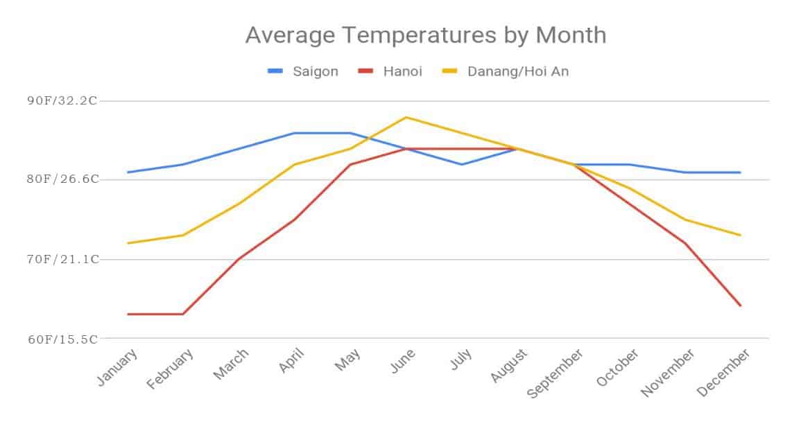 Average Temperature by month in Vietnam